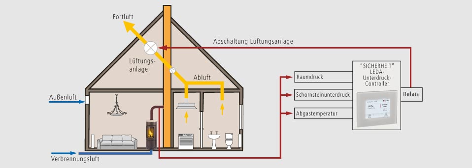 Unterdruckwächter lüftungsanlage – Klimaanlage und Heizung zu Hause
